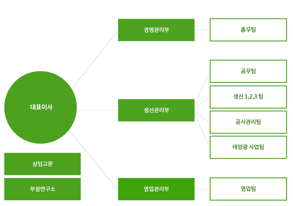 조직도 이미지